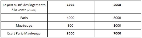 Evolution des disparités territoriales dues au prix des logements